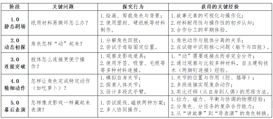 “偶”然心动，能动会演：大班故事剧场的五次变形